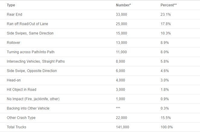 Estimated Number of Trucks in Crashes by Crash Type Graph